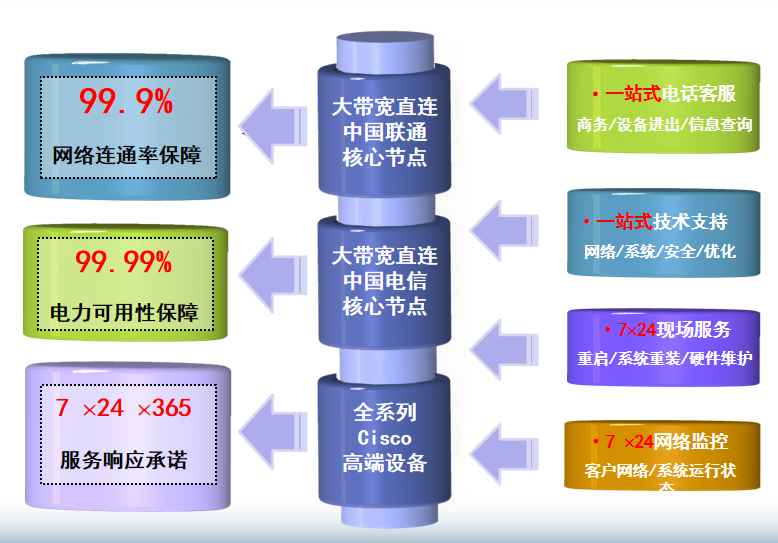 吴桥机房网络